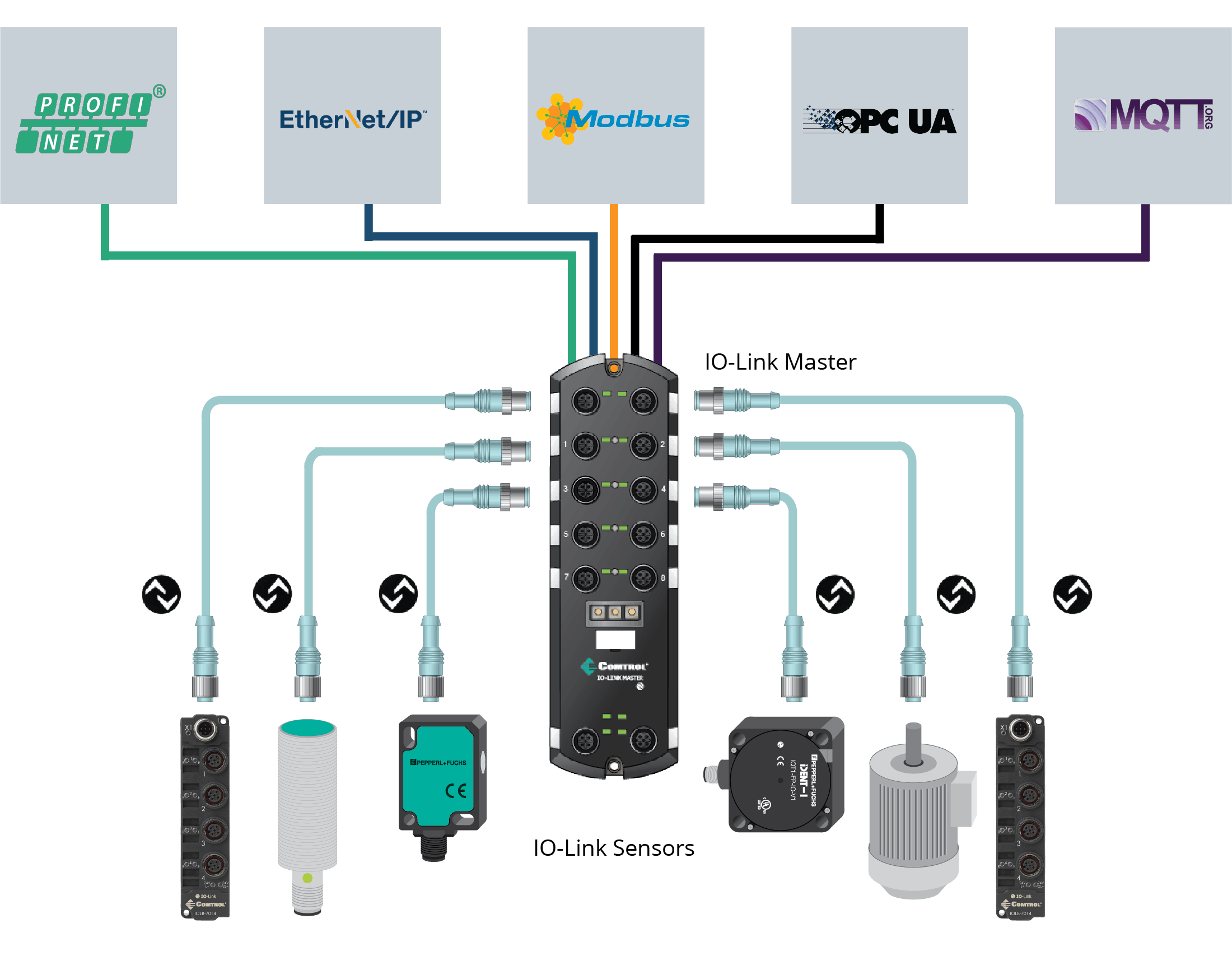 Io ссылки. Io link переходник. Io link to Modbus. Io link Piab. 671 60 Modbus.